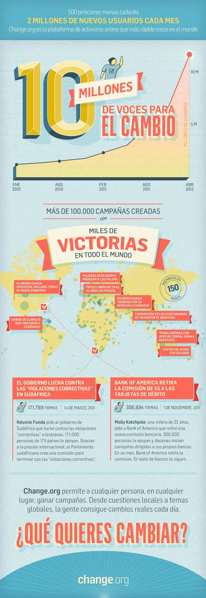 ChangeActuable10millonesDeUsuarios