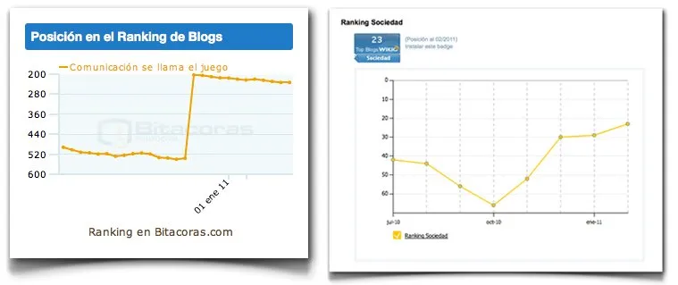 RankingBitacorasyWikioSociedad